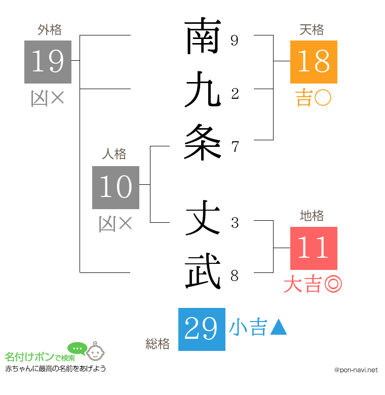 南九条 丈武さんの姓名判断結果