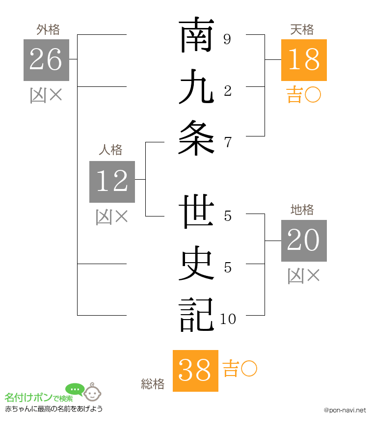 南九条 世史記さんの姓名判断結果