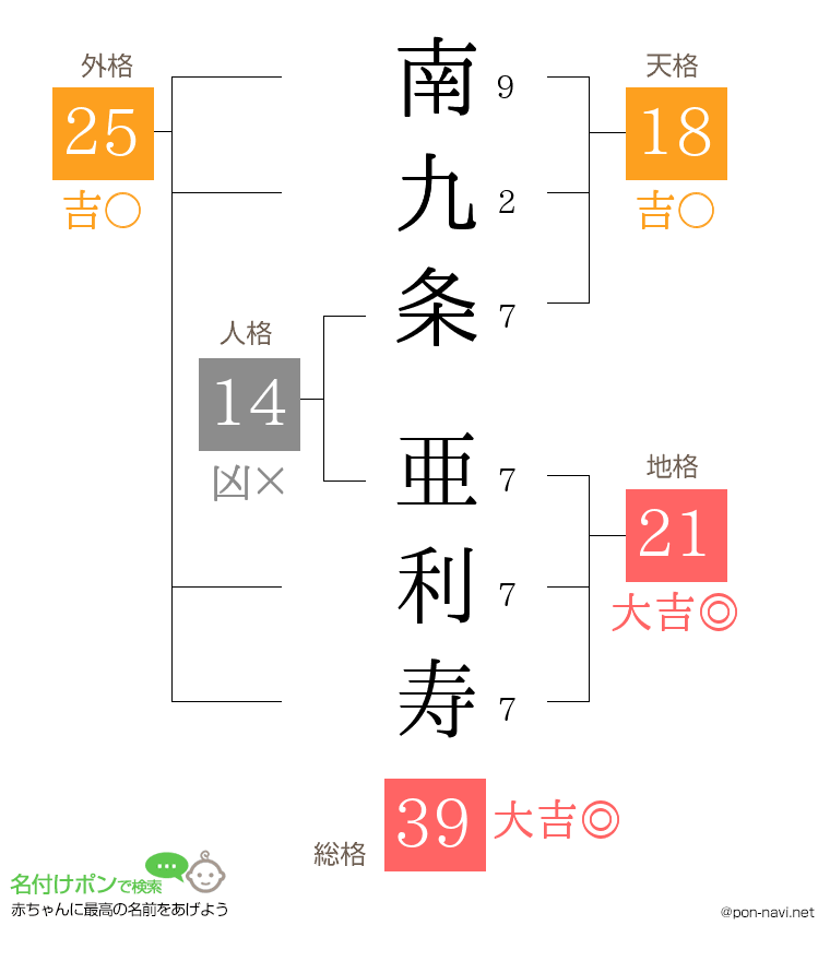 南九条 亜利寿さんの姓名判断結果