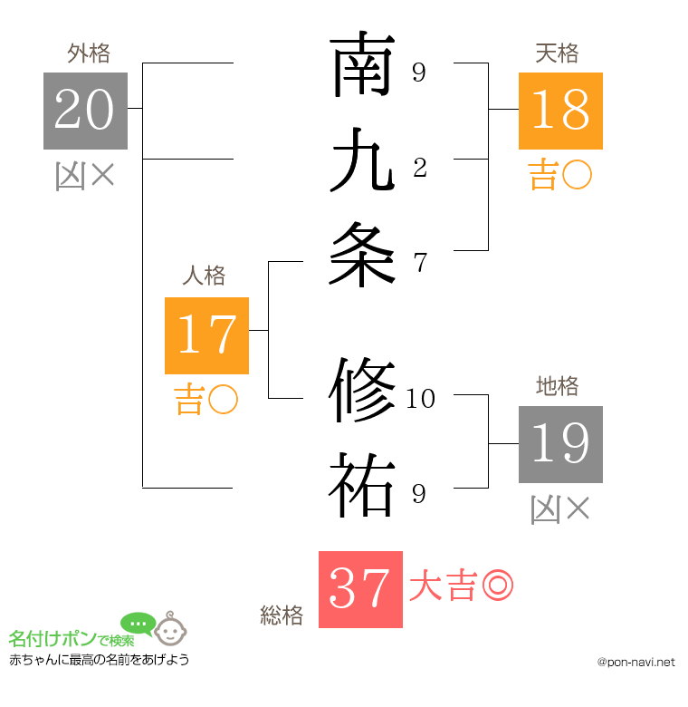 南九条 修祐さんの姓名判断結果