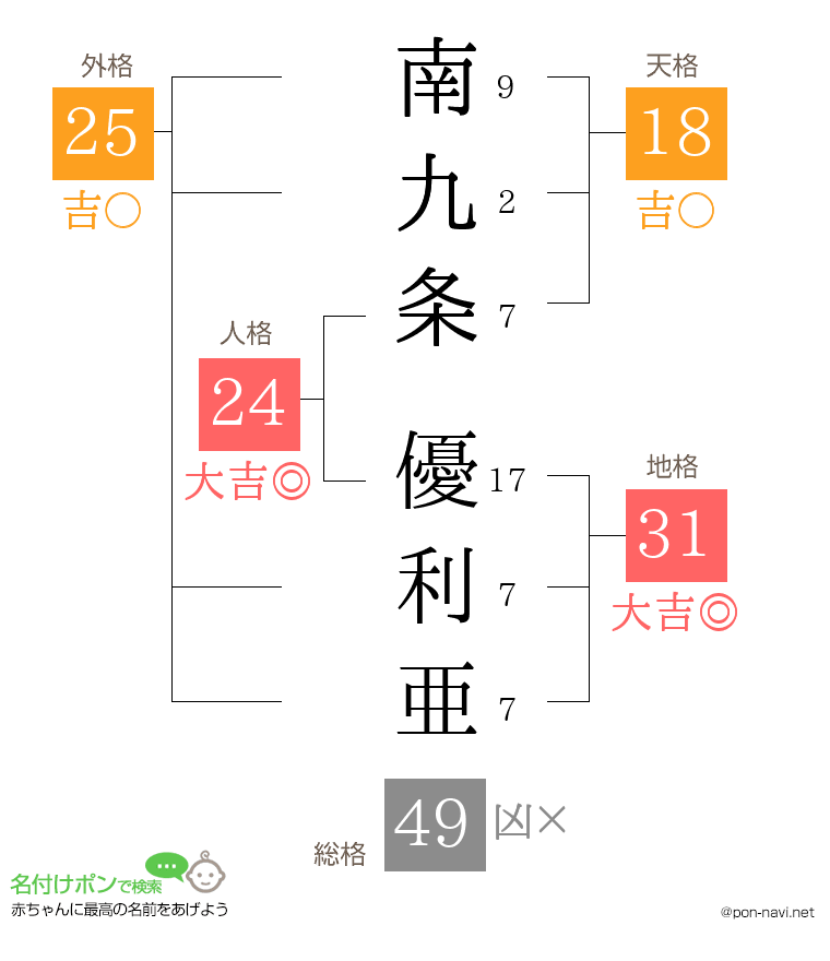 南九条 優利亜さんの姓名判断結果