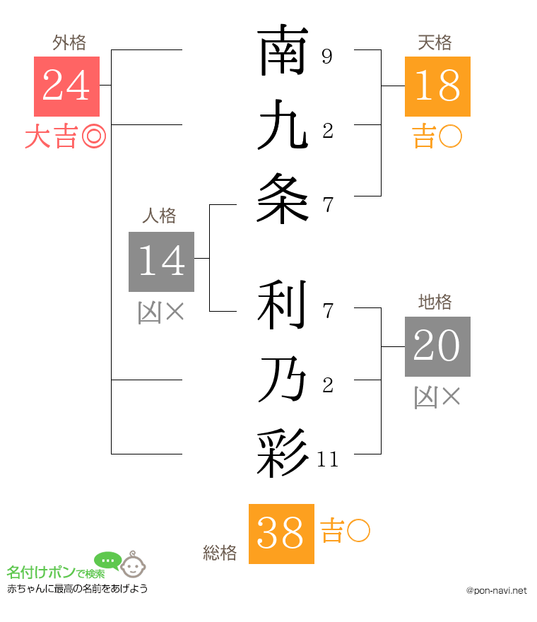 南九条 利乃彩さんの姓名判断結果