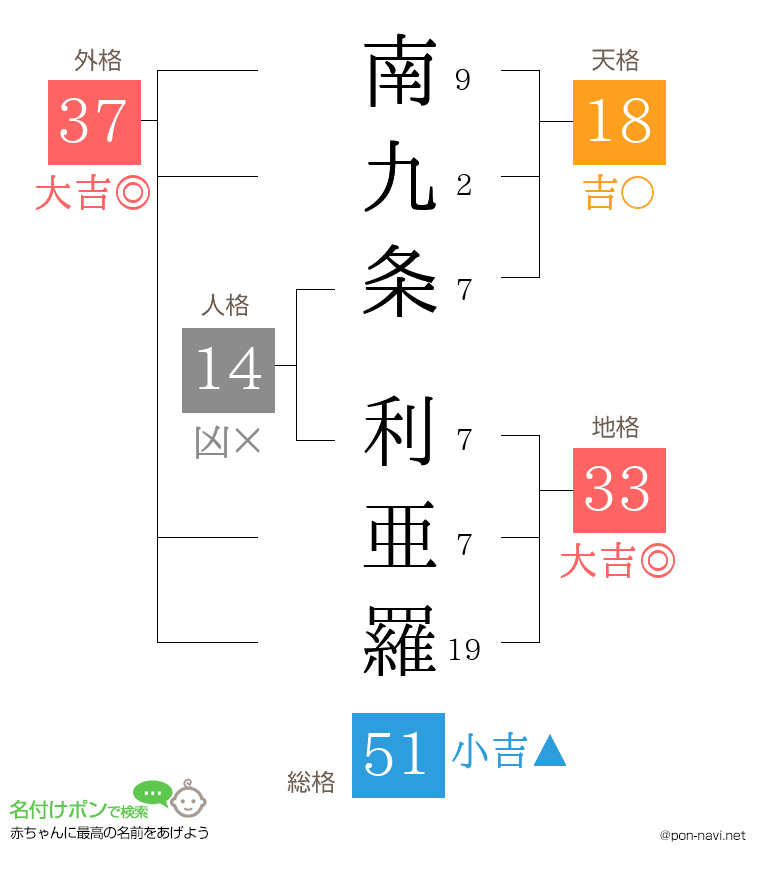 南九条 利亜羅さんの姓名判断結果