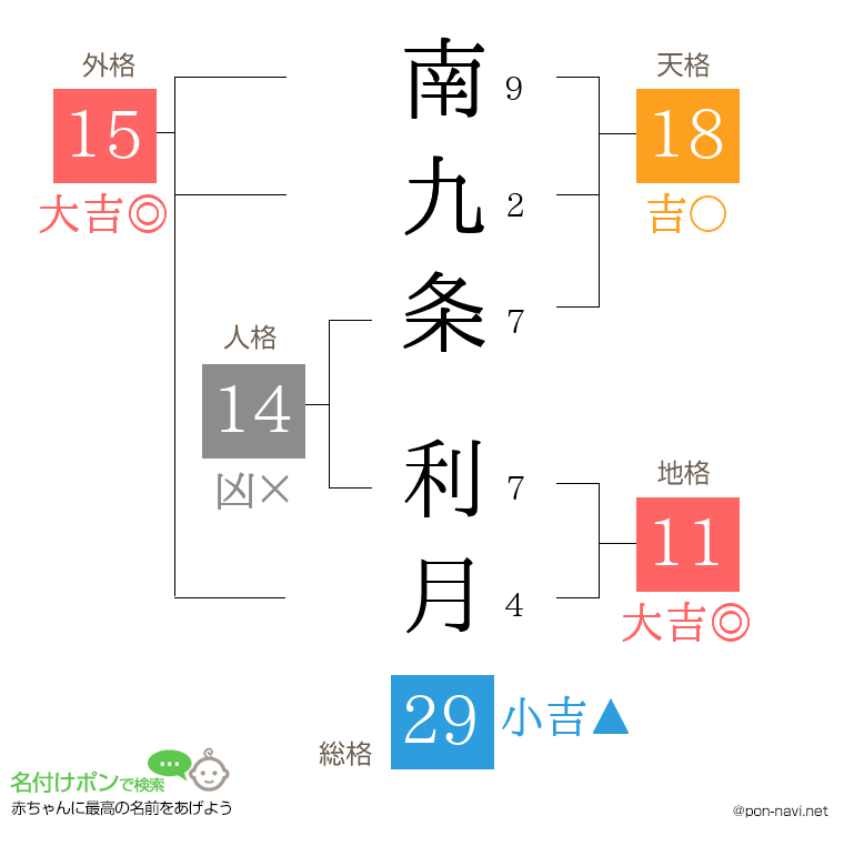 南九条 利月さんの姓名判断結果