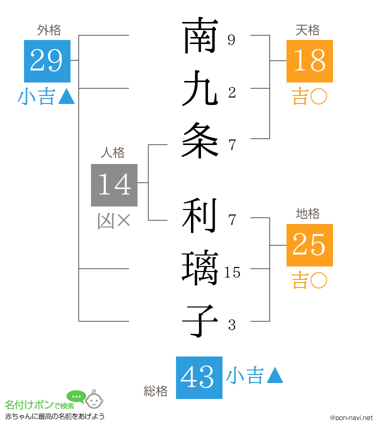 南九条 利璃子さんの姓名判断結果