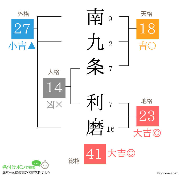 南九条 利磨さんの姓名判断結果