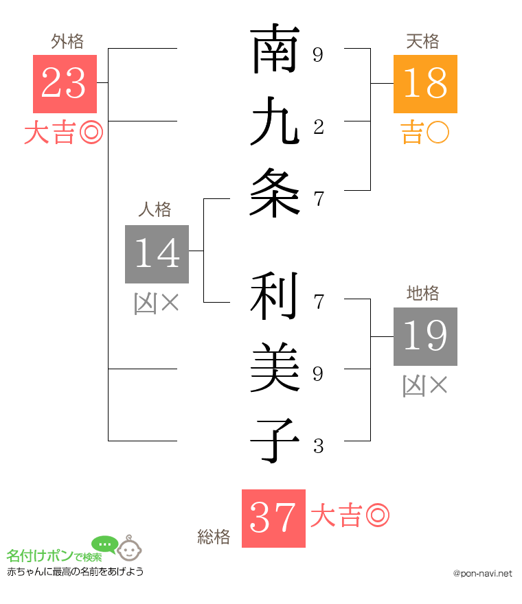 南九条 利美子さんの姓名判断結果