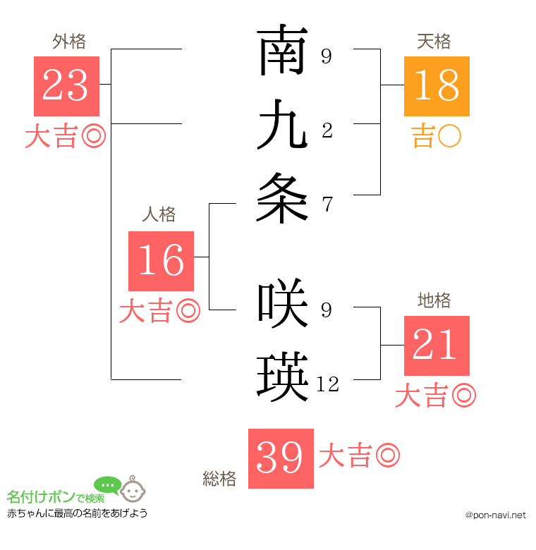 南九条 咲瑛さんの姓名判断結果