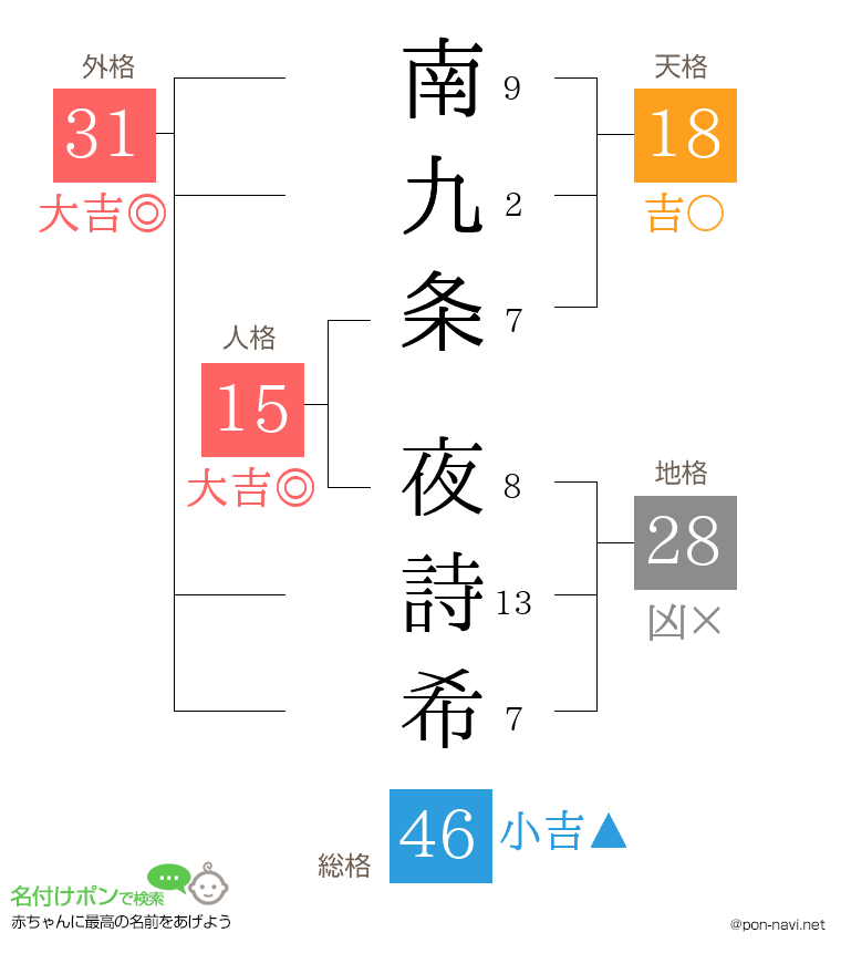 南九条 夜詩希さんの姓名判断結果