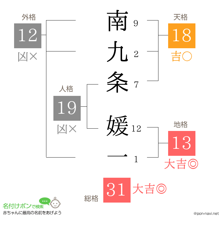 南九条 媛一さんの姓名判断結果