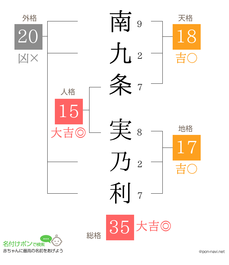 南九条 実乃利さんの姓名判断結果
