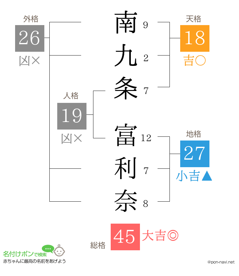 南九条 富利奈さんの姓名判断結果