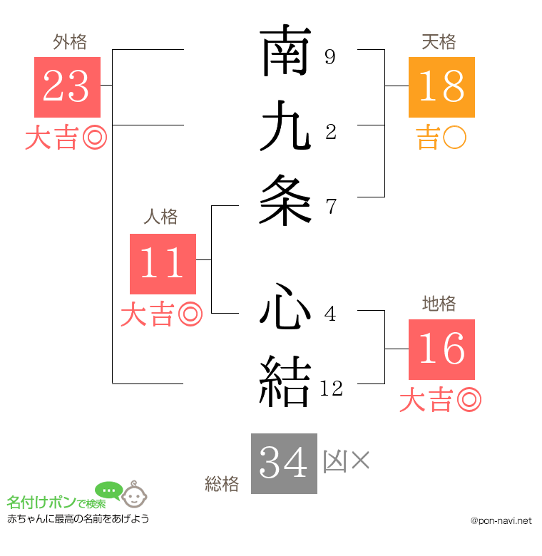 南九条 心結さんの姓名判断結果