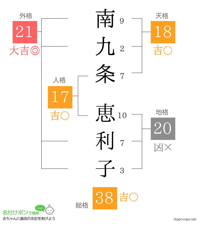 南九条 恵利子さんの姓名判断結果