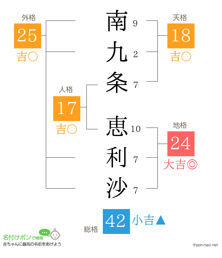 南九条 恵利沙さんの姓名判断結果