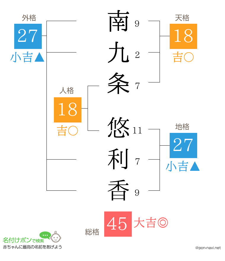 南九条 悠利香さんの姓名判断結果