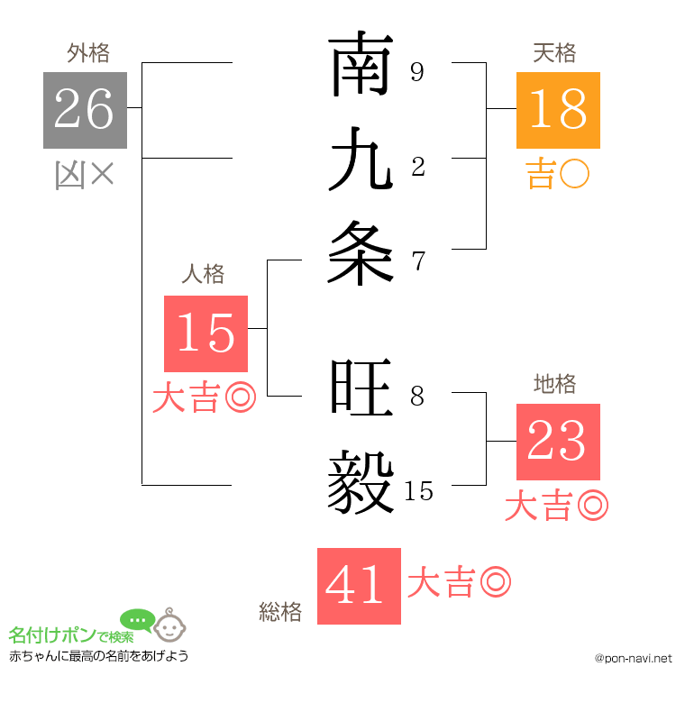 南九条 旺毅さんの姓名判断結果
