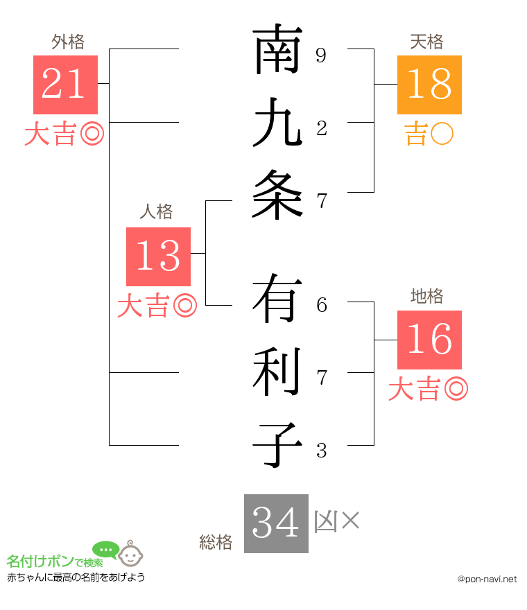 南九条 有利子さんの姓名判断結果