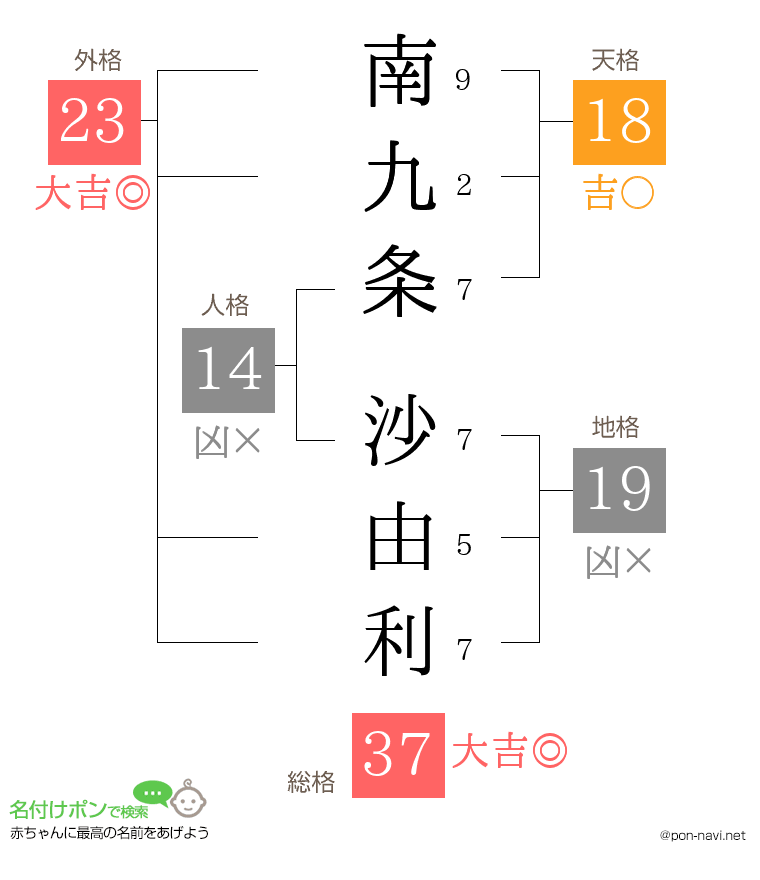 南九条 沙由利さんの姓名判断結果