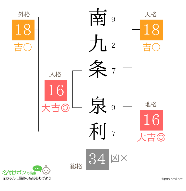 南九条 泉利さんの姓名判断結果