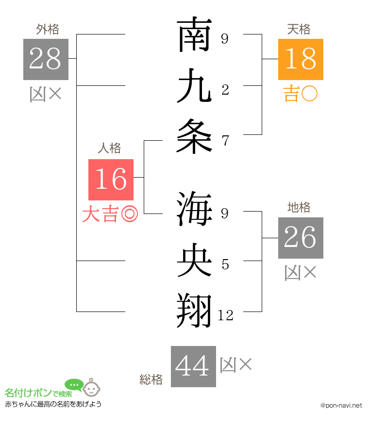 南九条 海央翔さんの姓名判断結果