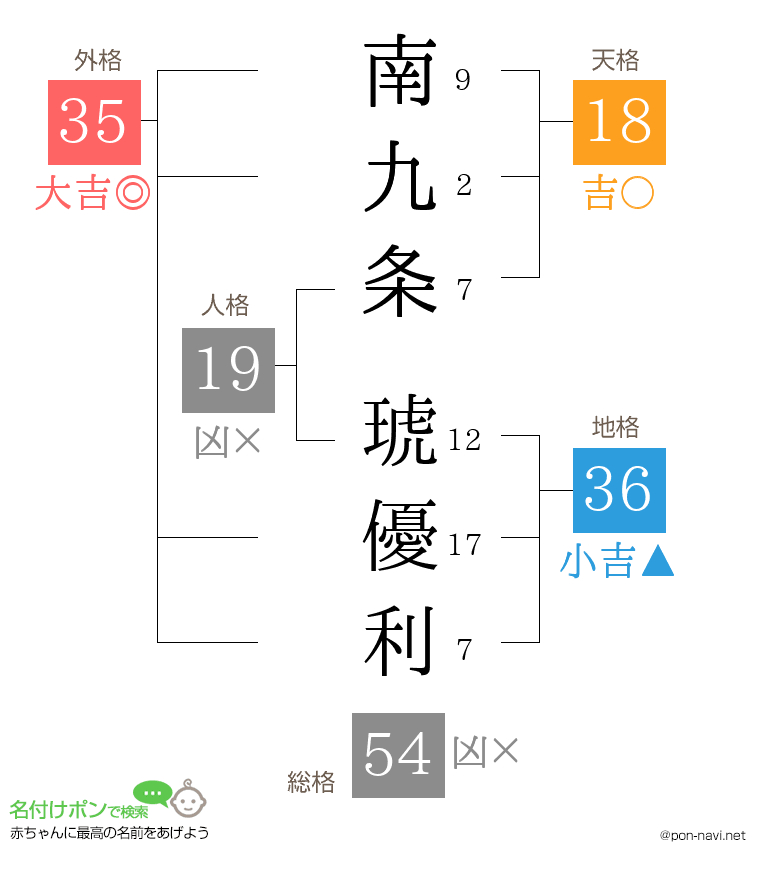 南九条 琥優利さんの姓名判断結果