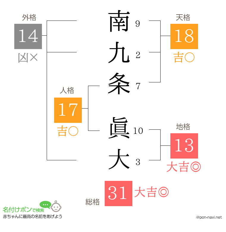 南九条 眞大さんの姓名判断結果