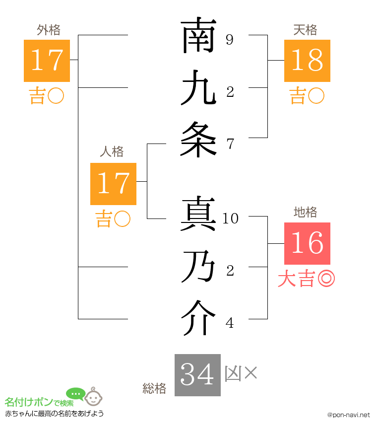 南九条 真乃介さんの姓名判断結果