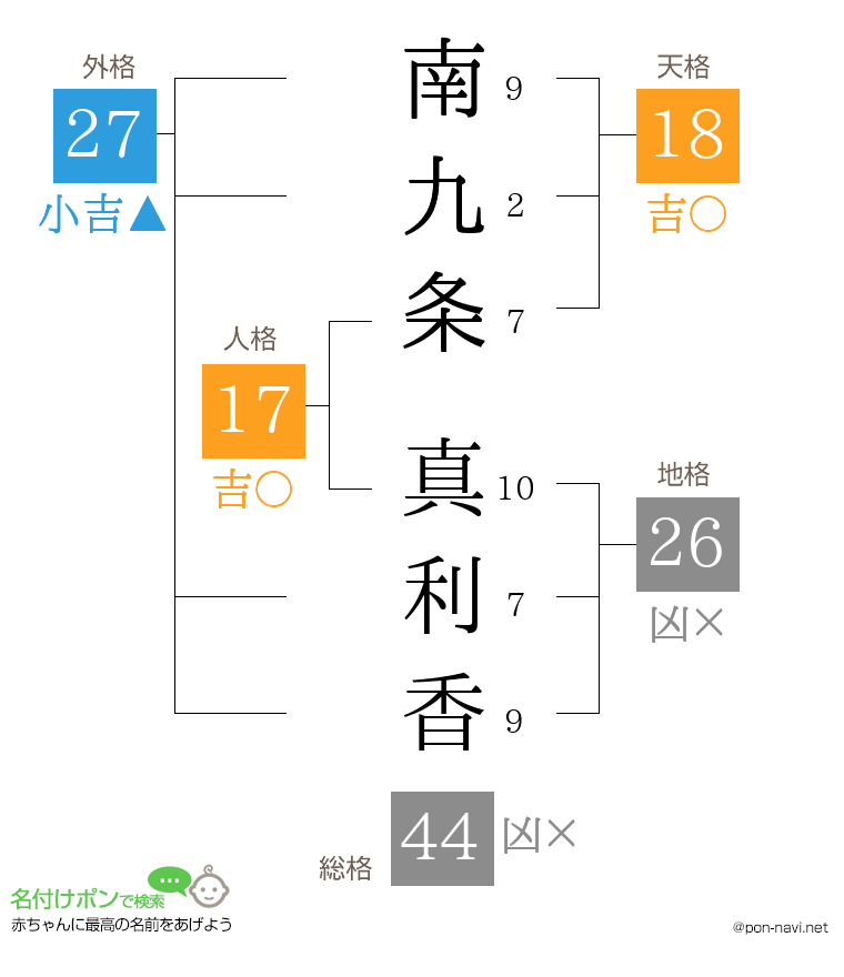 南九条 真利香さんの姓名判断結果