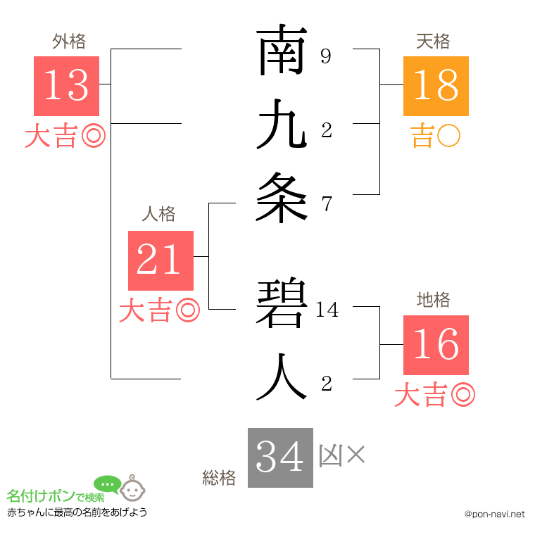 南九条 碧人さんの姓名判断結果