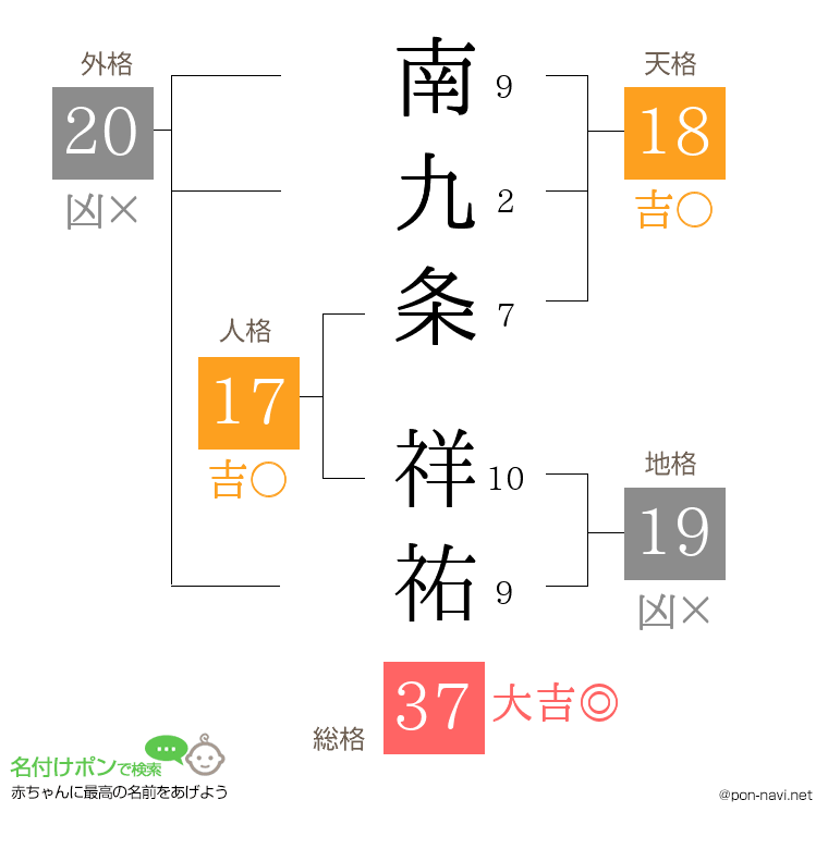 南九条 祥祐さんの姓名判断結果