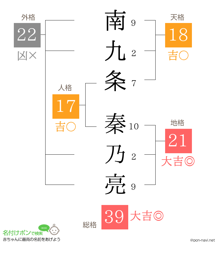 南九条 秦乃亮さんの姓名判断結果