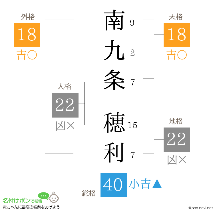 南九条 穂利さんの姓名判断結果