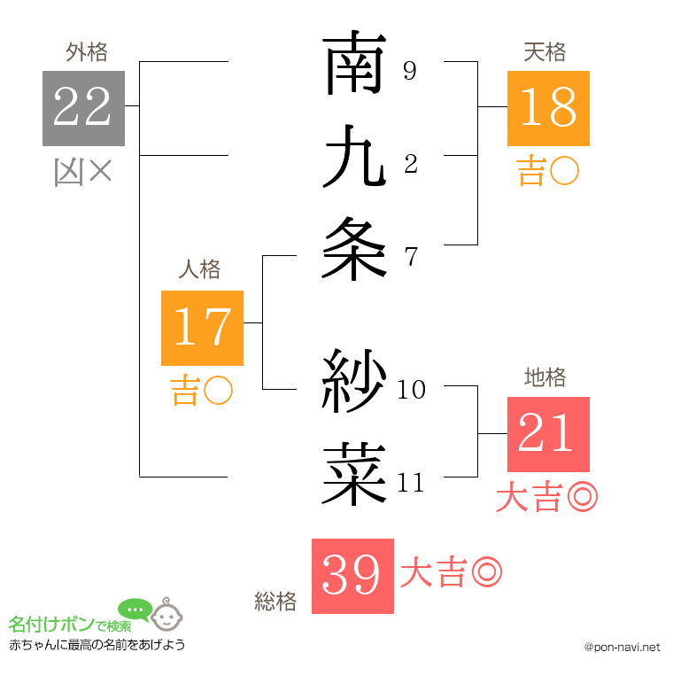 南九条 紗菜さんの姓名判断結果
