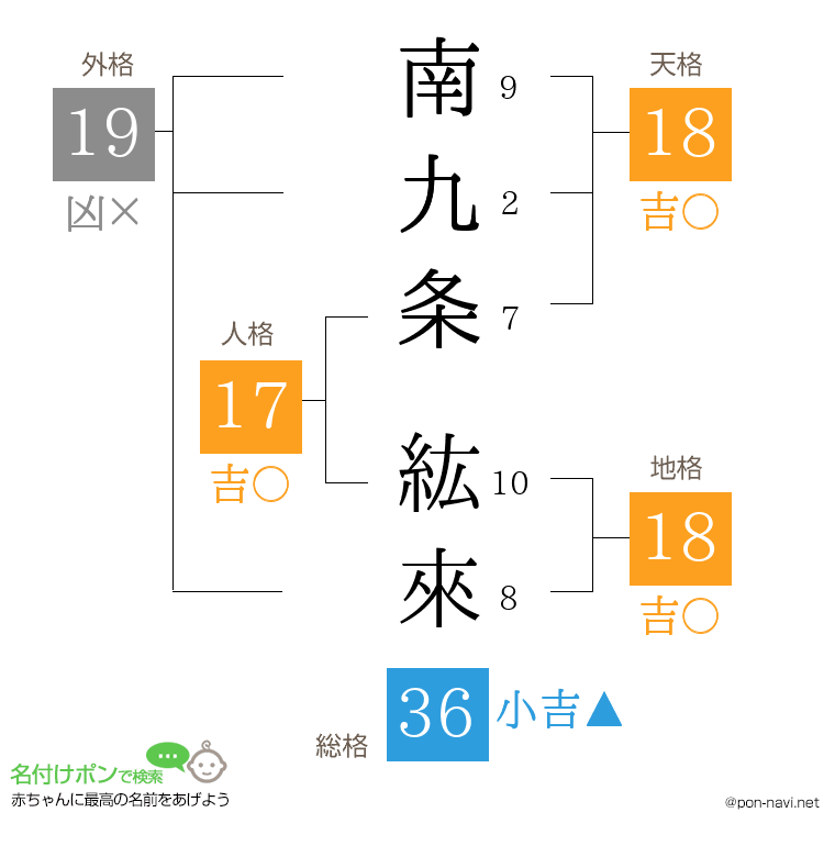 南九条 紘來さんの姓名判断結果