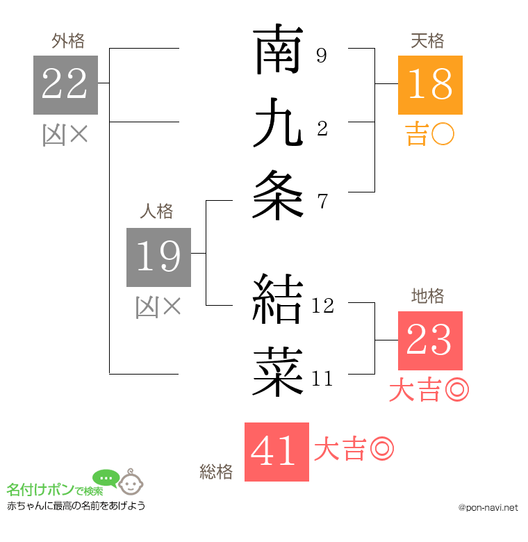 南九条 結菜さんの姓名判断結果