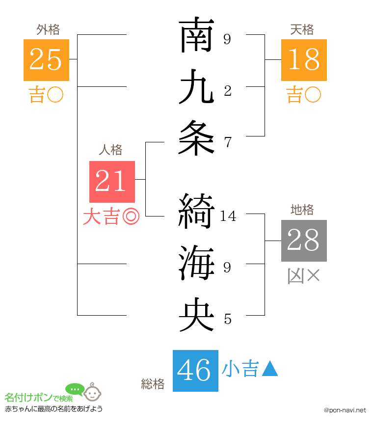 南九条 綺海央さんの姓名判断結果