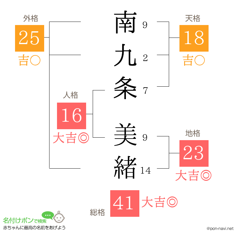 南九条 美緒さんの姓名判断結果