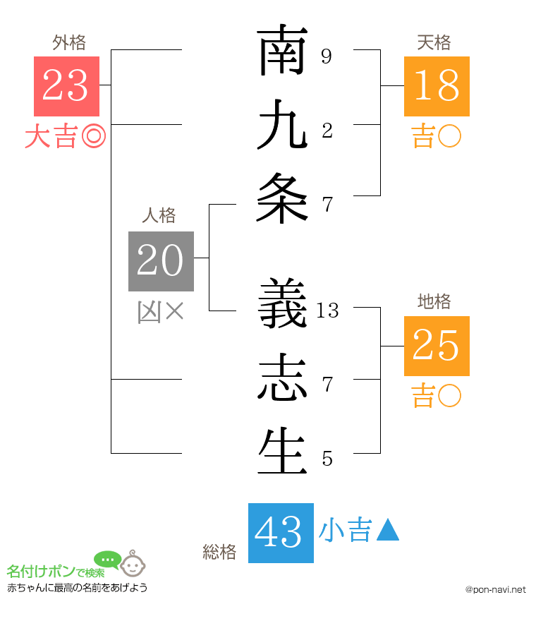 南九条 義志生さんの姓名判断結果