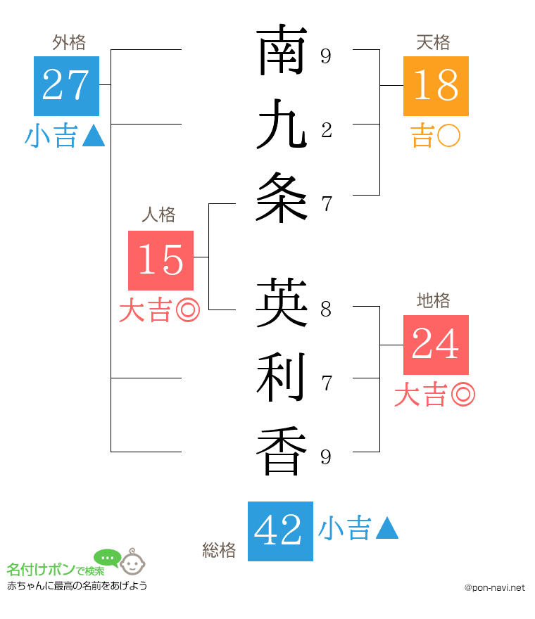 南九条 英利香さんの姓名判断結果