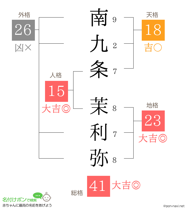 南九条 茉利弥さんの姓名判断結果