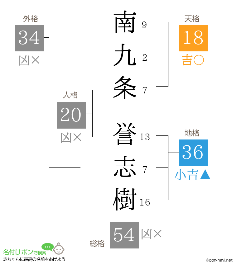 南九条 誉志樹さんの姓名判断結果