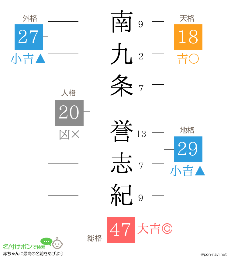 南九条 誉志紀さんの姓名判断結果