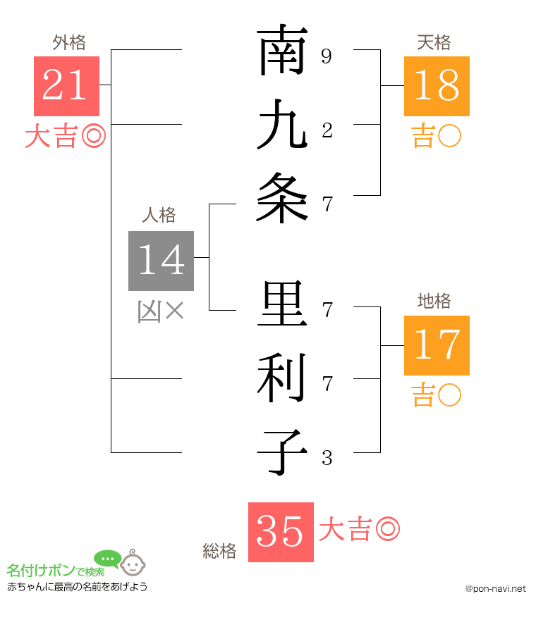 南九条 里利子さんの姓名判断結果
