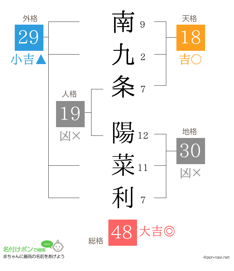 南九条 陽菜利さんの姓名判断結果
