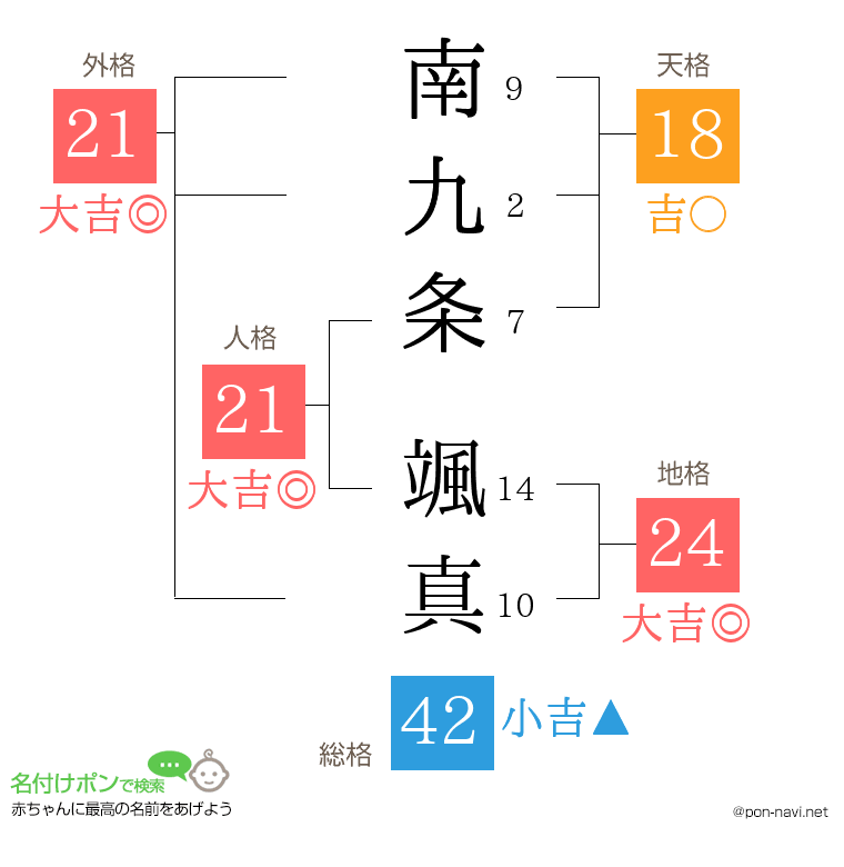 南九条 颯真さんの姓名判断結果