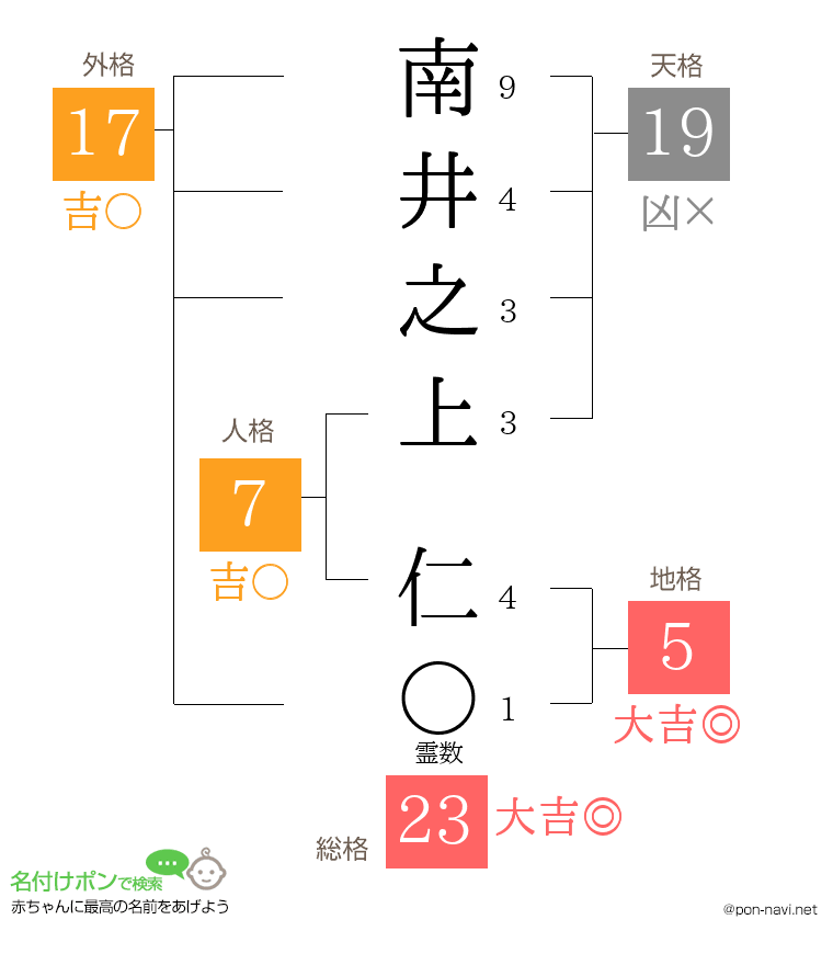 南井之上 仁さんの姓名判断結果