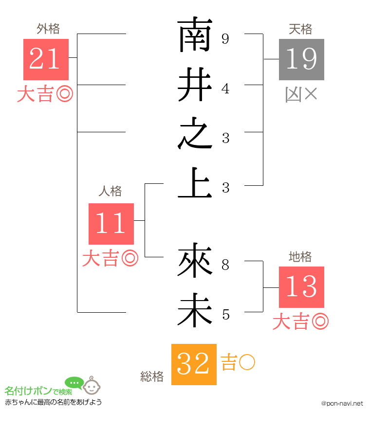 南井之上 來未さんの姓名判断結果
