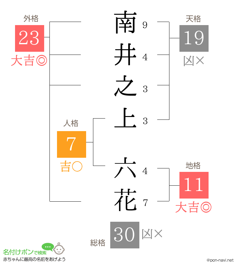 南井之上 六花さんの姓名判断結果