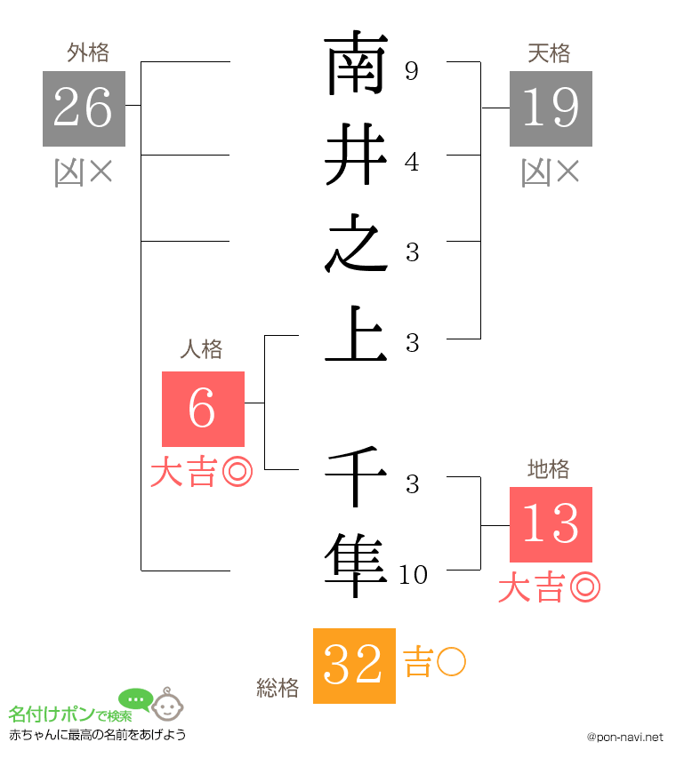 南井之上 千隼さんの姓名判断結果